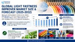Global Light Fastness Improver Market: Asia-Pacific Dominates with 45% Consumption Share