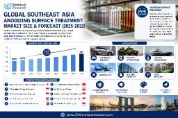 Nihon Anodizing, Saporito Finishing & Anoplate Lead Southeast Asia Anodizing Surface Treatment Market