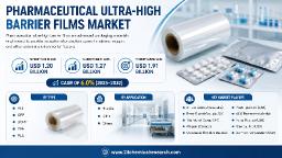 Global Pharmaceutical Ultra-high Barrier Films Market: North America Leads with 38% Demand Share