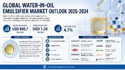 Processed Food Market (4%+ CAGR) Fuels Global Water-in-Oil Emulsifier Demand