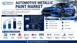 China Accounts for 32% of Global Production &ndash; Key Driver for Automotive Metallic Paint Market