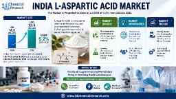India's Bioplastics Market (13% CAGR) Creates Opportunities for L-Aspartic Acid