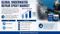 Top 5 Players Hold 65-75% of Global Underwater Repair Epoxy Market