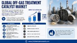 Global Off-Gas Treatment Catalyst Market: North America Leads with EPA Regulations