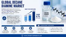 Global Decane Diamine Market: Asia-Pacific Dominates with Strong Chinese Manufacturing Base