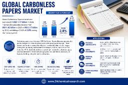 Global Carbonless Papers Market: Logistics-Related Demand to Grow at 4.5% Annually