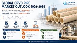 Global CPVC Pipe Market &ndash; Generates 45% Lower Carbon Emissions vs. Copper Piping