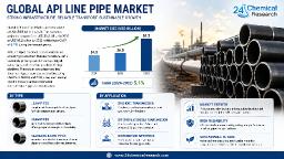 Global API Line Pipe: Aging Pipeline Replacement in North America Drives Demand
