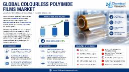 Global Colourless Polyimide Films &ndash; North America's DuPont & NeXolve Drive Aerospace Demand