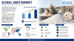 Global ANFO Market &ndash; Mining Sector Dominates Demand for Surface Blasting Operations