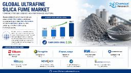 Global Ultrafine Silica Fume Market &ndash; Top 3 Players Hold 40%+ Share (Elkem, Ferroglobe, Finnfjord)