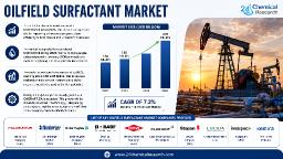Global Oilfield Surfactant Market &ndash; North America Dominates with 40%+ Share (US & Canada Shale)