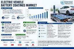 Global EV Battery Coatings Market &ndash; South America's Lithium Reserves May Spur Downstream Investment