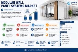 Modular Wall Panel Systems Market Set for 5.8% CAGR Growth Through 2032