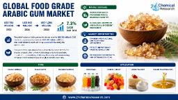 Food Grade Arabic Gum Market Set for 7.3% CAGR Growth Through 2034