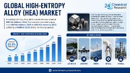   High Entropy Alloy Market Set for 22.3% CAGR Growth Through 2032
