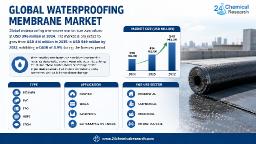 Waterproofing Membrane Market Set for 4.9% CAGR Growth Through 2032