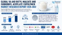 VA Butyl Maleate Isobornyl Acrylate Copolymer Market Set for 6.7% CAGR Growth Through 2032