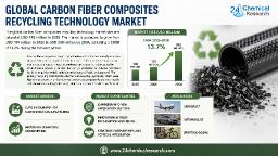 Carbon Fiber Composites Recycling Technology Market Set for 13.7% CAGR Growth Through 2034