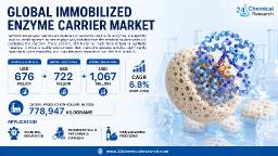 Immobilized Enzyme Carrier Market Set for 6.8% CAGR Growth Through 2034