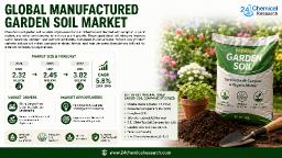 Manufactured Garden Soil Market Set for 5.8% CAGR Growth Through 2032