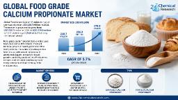 Food Grade Calcium Propionate Market Set for 5.7% CAGR Growth Through 2032