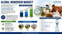 Global Monensin Market &ndash; Raw Material Price Volatility Creates Operational Concerns