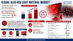 Global OLED Red Light Material Market &ndash; North America Steady Growth (Premium Display Products)