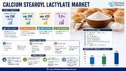 Global Calcium Stearoyl Lactylate Market &ndash; North America & Europe Account for 60%+ of Consumption