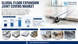 Global Floor Expansion Joint Covers: US Accounts for 40%+ of Regional Market Value