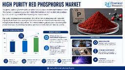Global High Purity Red Phosphorus Market &ndash; Flame Retardants Account for 27% of Demand