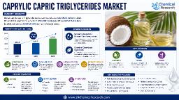 Global Caprylic Capric Triglycerides Market &ndash; North America Leads Consumption (Premium Cosmetic Brands)