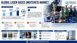 Global Laser Gases (Mixtures) Market &ndash; Asia-Pacific Fastest-Growing (China Manufacturing & Japan Precision Lasers)