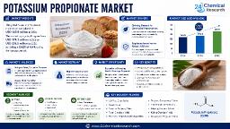 Global Potassium Propionate Market &ndash; North America Robust (US Convenience Food Consumption)