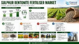 Global Sulphur Bentonite: Canola Sulphur Shortage Slashes Yields 20-30% & Reduces Oil Content