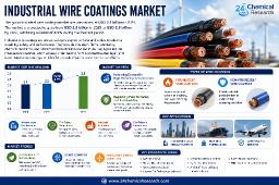 Global Industrial Wire Coatings Market &ndash; Automotive EV Shift Requires High-Temperature, Fire-Resistant Coatings