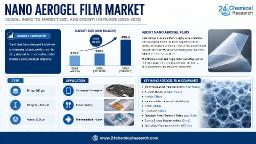Global Nano Aerogel Film Market Driven by Asia-Pacific, with Consumer Electronics Holding 38% Market Share