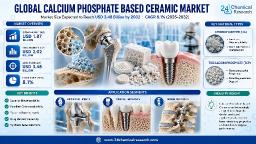 Leading Companies Include Kyocera Corporation and Nobel Biocare, with Dental Applications Capturing 42% of Market Demand
