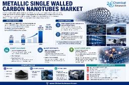 Metallic SWCNTs Market Led by Nanointegris, OCSiAl, Raymor, and Thomas Swan
