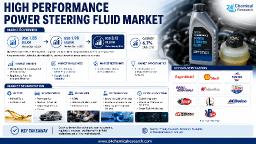 High Performance Power Steering Fluid Market: North America Leads with 42% Share, Europe & Asia-Pacific Account for 47% Combined
