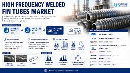 Global High Frequency Welded Fin Tubes Market Growth Driven by Energy Efficiency Push, HF Welded Fin Tubes Improve Heat Exchanger Efficiency by 15-25% vs. Bare Tubes