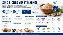 Global Zinc-Riched Yeast Market Growth Driven by Shift Toward Organic Trace Minerals, Zinc Yeast Demonstrates Up to 30% Better Bioavailability