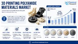 3D Printing Polyamide Materials Market: North America Leads with 40% Share, Europe & Asia-Pacific Account for 55%, Germany and China Drive Regional Growth