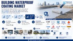 Building Waterproof Coating Market: Asia-Pacific Dominates with 45%+ Share, China and India Drive Demand, North America and Europe Show Steady Growth