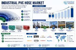 Asia-Pacific Commands Over 45% of Global PVC Hose Production, with China's Manufacturing Dominance Supplemented by Growing Southeast Asian Markets