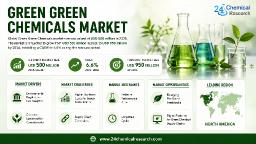 Green Chemicals Market: Top 5 Players (BASF, DSM, Dow, Solvay, Avantium) Command 55% Share with Extensive R&D Pipelines