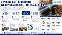 North America Leads in Pipeline Anti-Corrosion Tape Market with 26% Share, Oil & Gas Sector Accounts for 62% of Total Consumption, Water Utilities at 23%, Chemical Processing at 15%