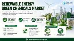 Renewable Energy Green Chemicals Market Set for 6.7% CAGR Growth from USD 18,500 Million in 2025 to USD 33,200 Million by 2034, Led by North America, EU Green Deal, and Corporate ESG Commitments