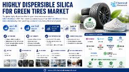 HDS for Green Tires Market Outpaces Carbon Black with 7.1% CAGR, 20-30% Rolling Resistance Reduction and EU Regulatory Mandates Drive Adoption