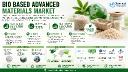 Bio-Based Advanced Materials Market Led by NatureWorks (U.S.), BASF SE (Germany), and DSM (Netherlands), Collectively Commanding Approximately 55% Market Share as of 2024